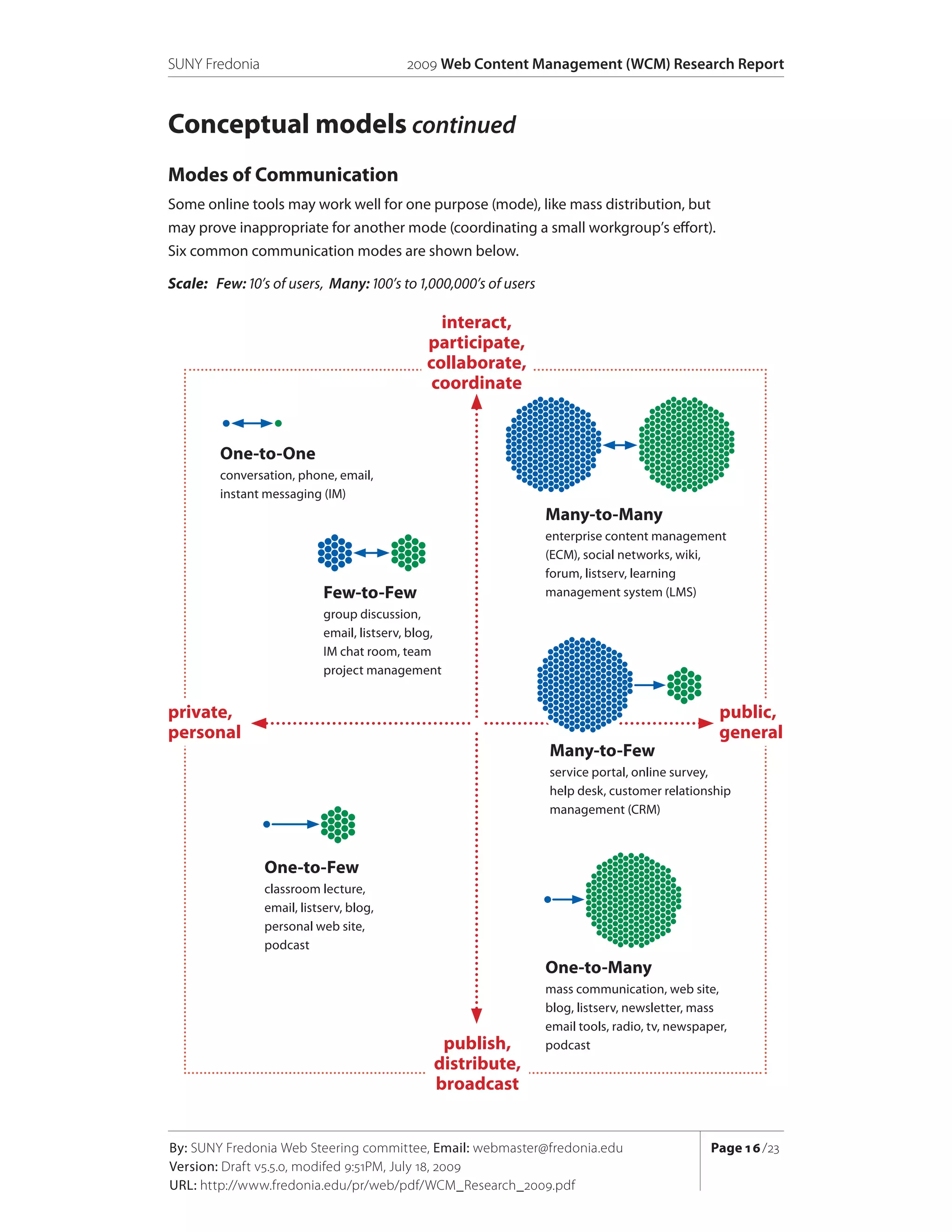 Modes of Communication | PDF