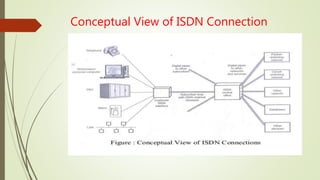 Conceptual View of ISDN Connection
 