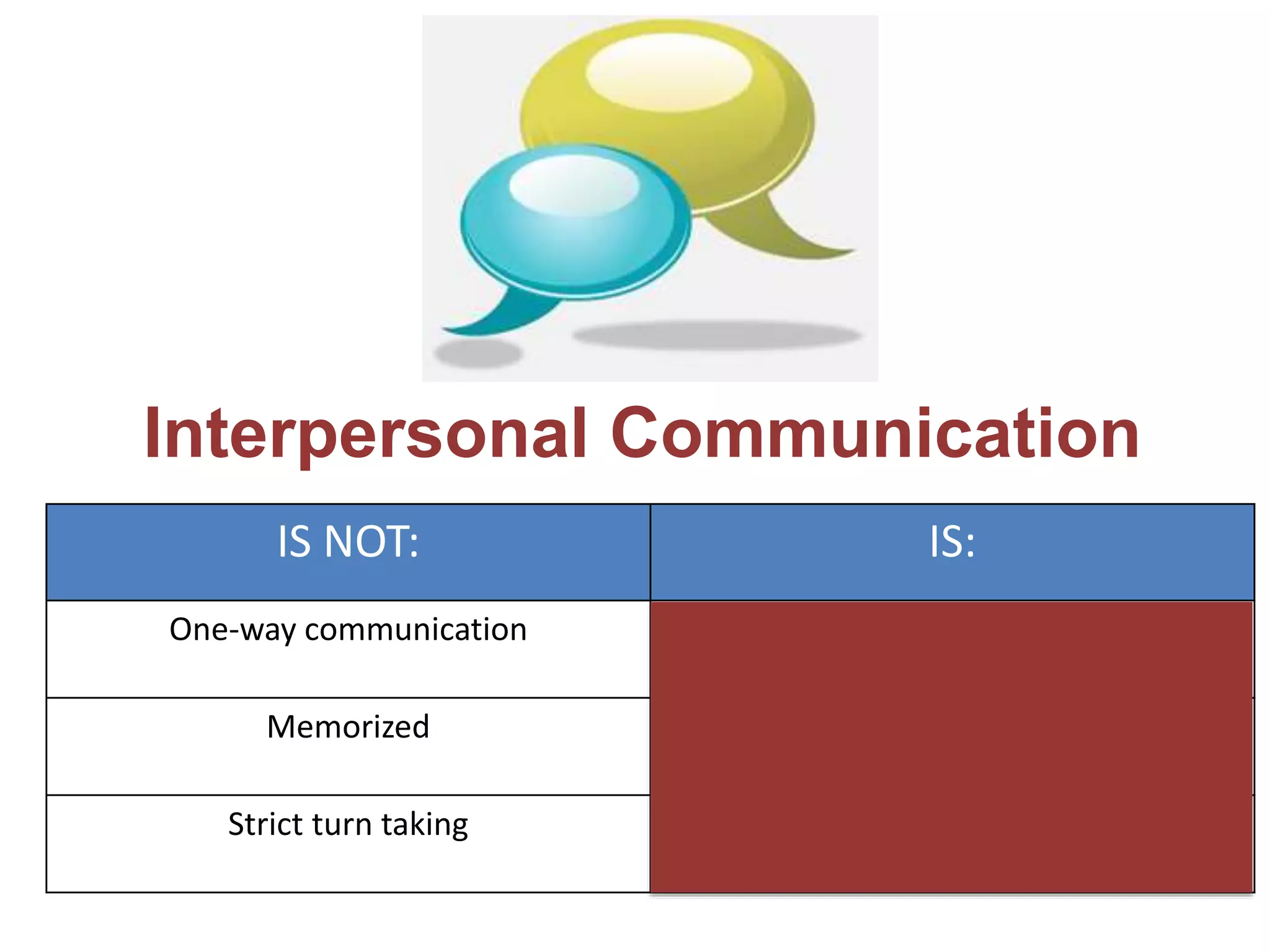 Interpersonal Communication
IS NOT: IS:
One-way communication Two-way exchange
Memorized Spontaneous
(and unpredictable)
Strict turn taking Following-up and reacting; maintaining
the conversation
 