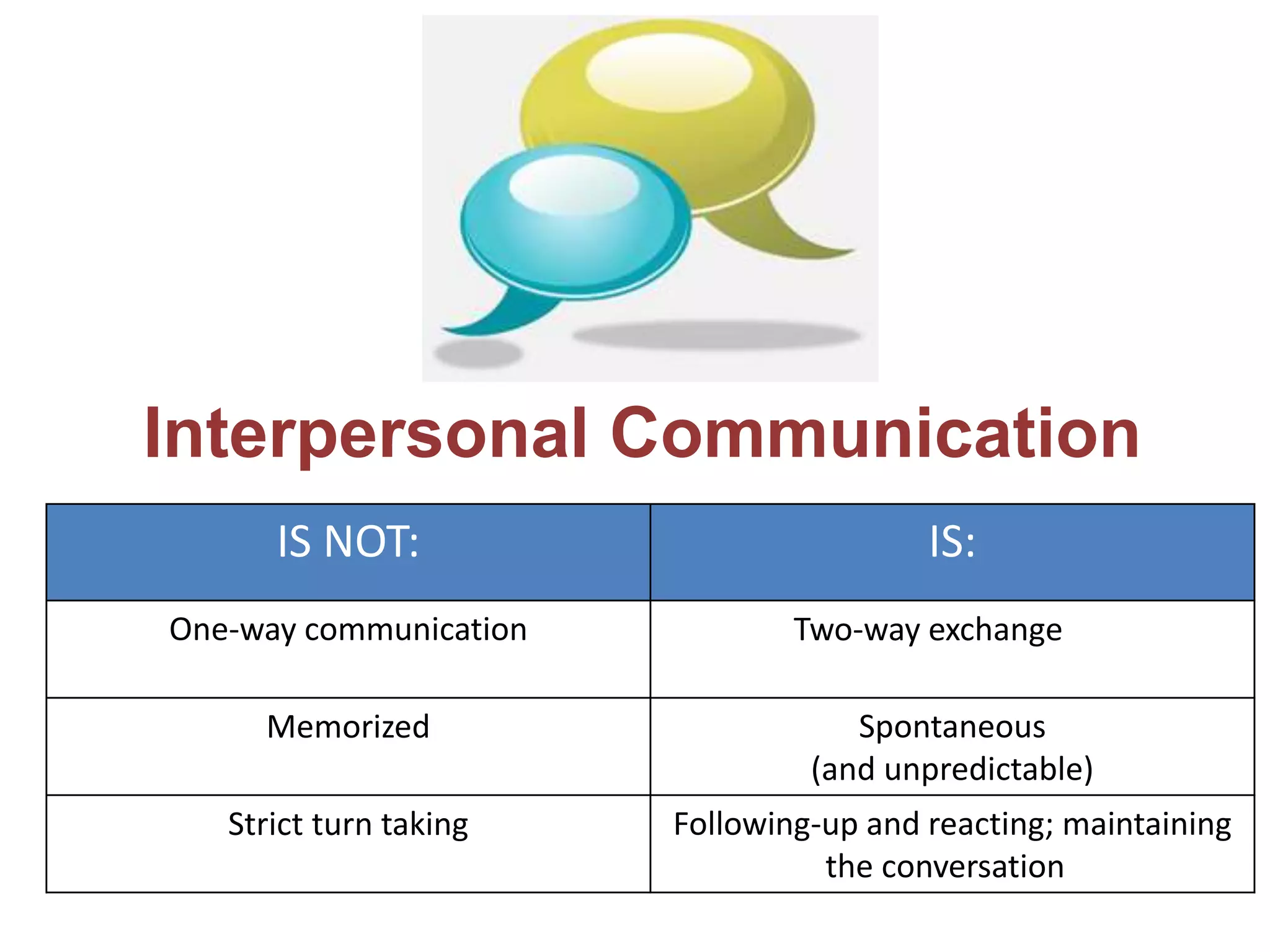 Interpersonal Communication
IS NOT: IS:
One-way communication Two-way exchange
Memorized Spontaneous
(and unpredictable)
Strict turn taking Following-up and reacting; maintaining
the conversation
 