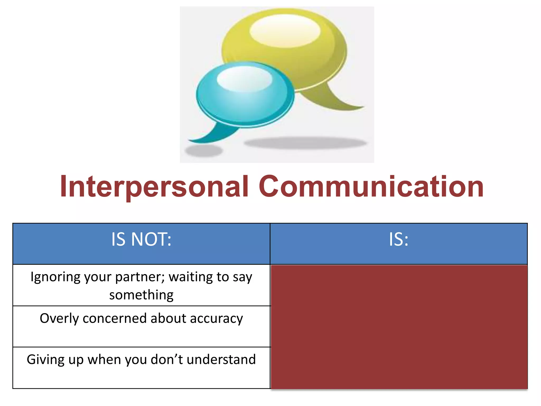 Interpersonal Communication
IS NOT: IS:
Ignoring your partner; waiting to say
something
Indicating interest: interactive body
language; eye contact
Overly concerned about accuracy Focusing on the message (fluency)
Giving up when you don’t understand If communication fails/falters, asking for
clarification
 