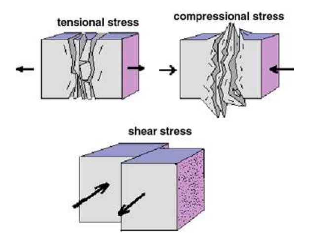 Modes of deformation of rocks presentation | PPTX