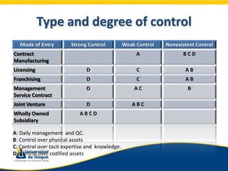Type and degree of control
   Mode of Entry        Strong Control           Weak Control   Nonexistent Control
Contract   ...