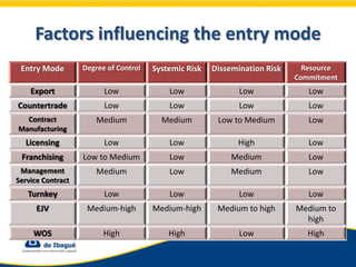 Modes of entry into foreign markets Slide 14