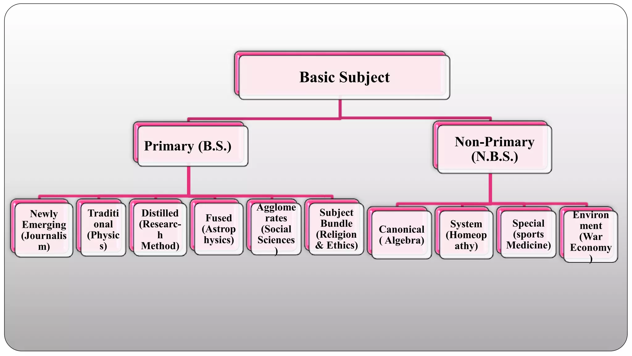 Basic Subject
Primary (B.S.)
Newly
Emerging
(Journalis
m)
Traditi
onal
(Physic
s)
Distilled
(Researc-
h
Method)
Fused
(Astrop
hysics)
Agglome
rates
(Social
Sciences
)
Subject
Bundle
(Religion
& Ethics)
Non-Primary
(N.B.S.)
Canonical
( Algebra)
System
(Homeop
athy)
Special
(sports
Medicine)
Environ
ment
(War
Economy
)
 
