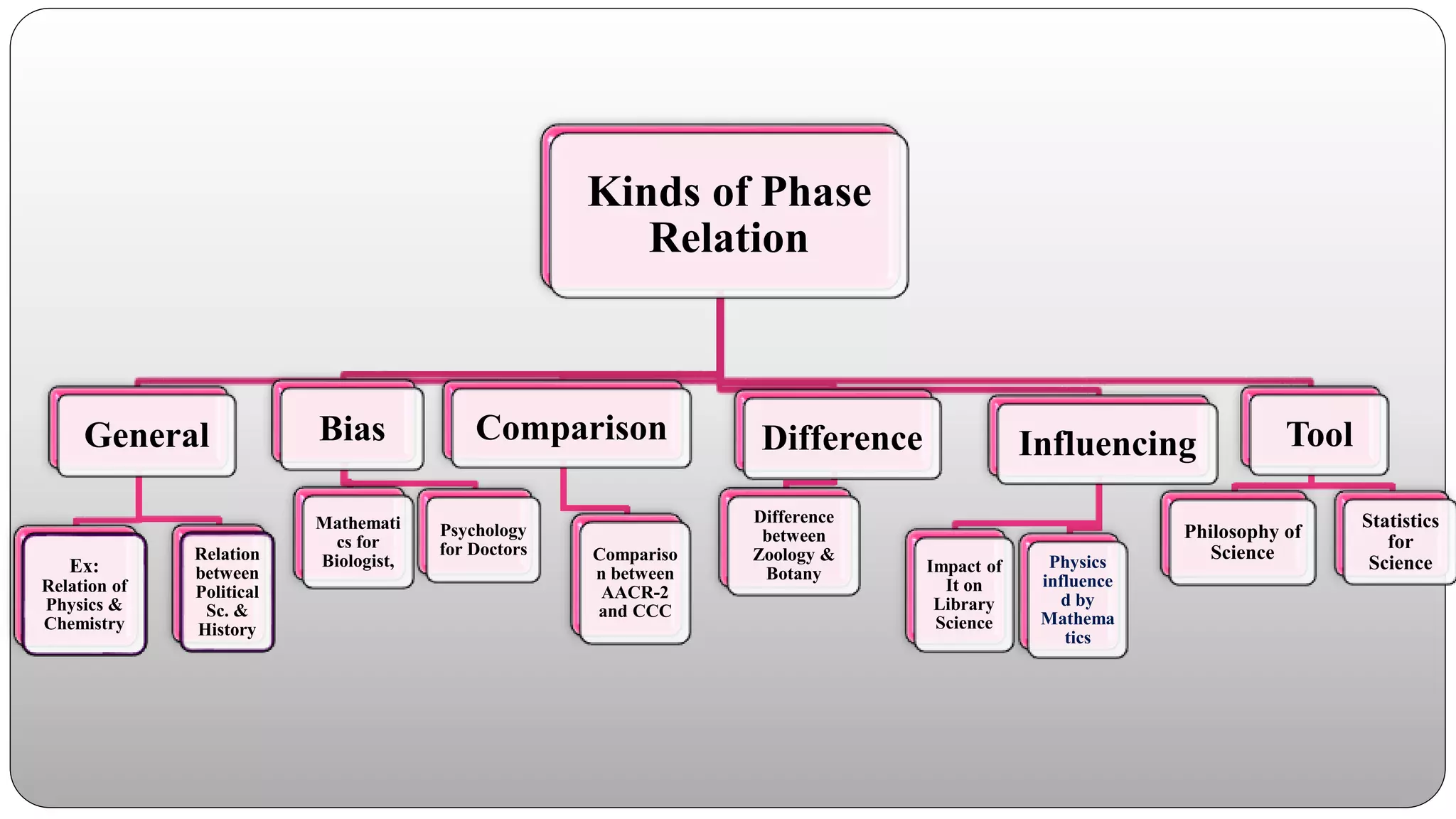 Kinds of Phase
Relation
General
Ex:
Relation of
Physics &
Chemistry
Relation
between
Political
Sc. &
History
Bias
Mathemati
cs for
Biologist,
Psychology
for Doctors
Comparison
Compariso
n between
AACR-2
and CCC
Difference
Difference
between
Zoology &
Botany
Influencing
Impact of
It on
Library
Science
Physics
influence
d by
Mathema
tics
Tool
Philosophy of
Science
Statistics
for
Science
 