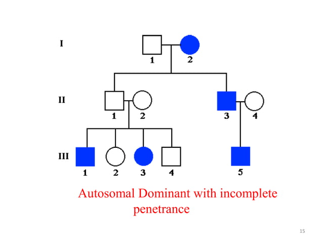 Modes of inheritance | PPT