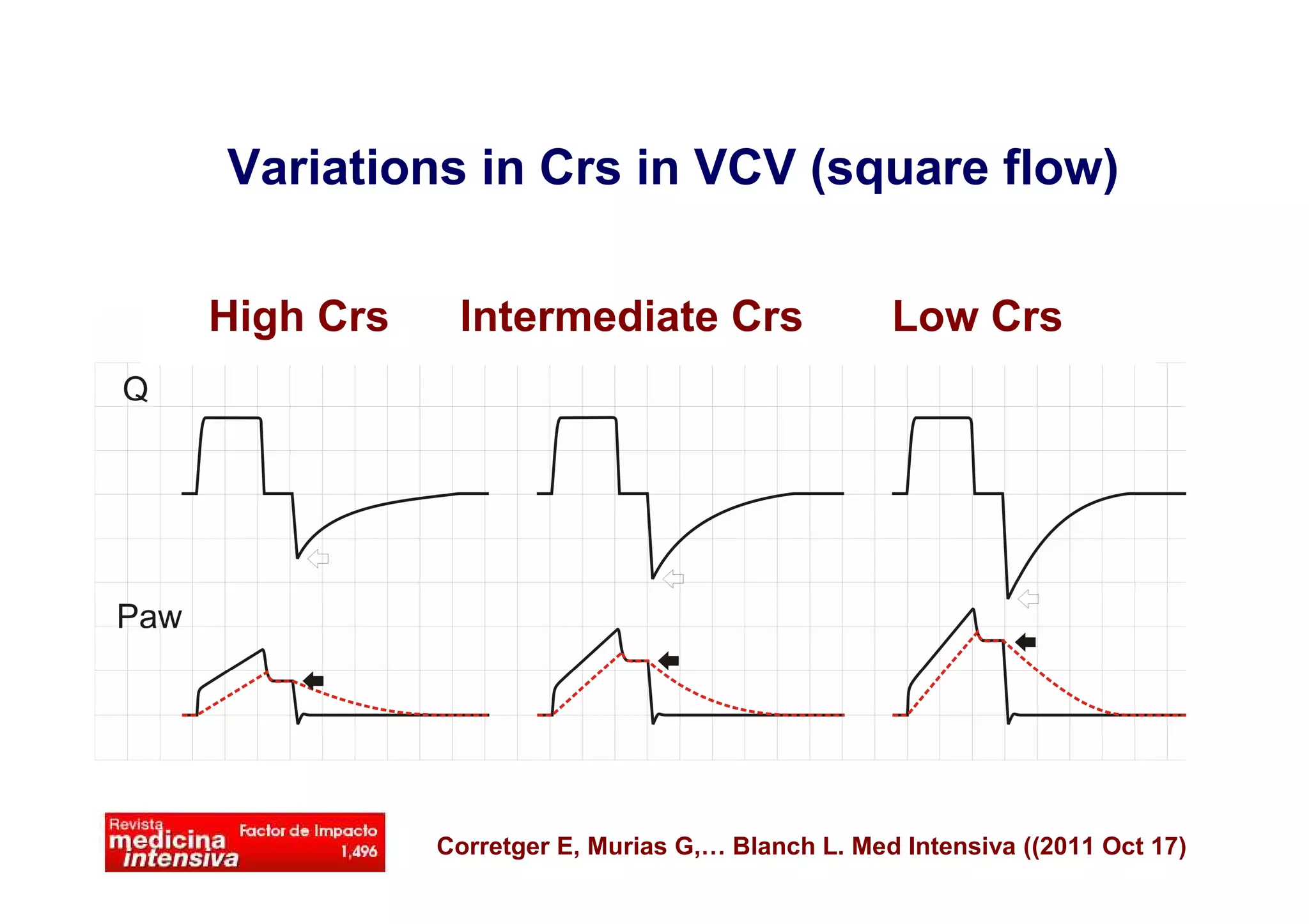 Variations in Crs in VCV (square flow)
High Crs

Intermediate Crs

Low Crs

Corretger E, Murias G,… Blanch L. Med Intensiva ((2011 Oct 17)

 