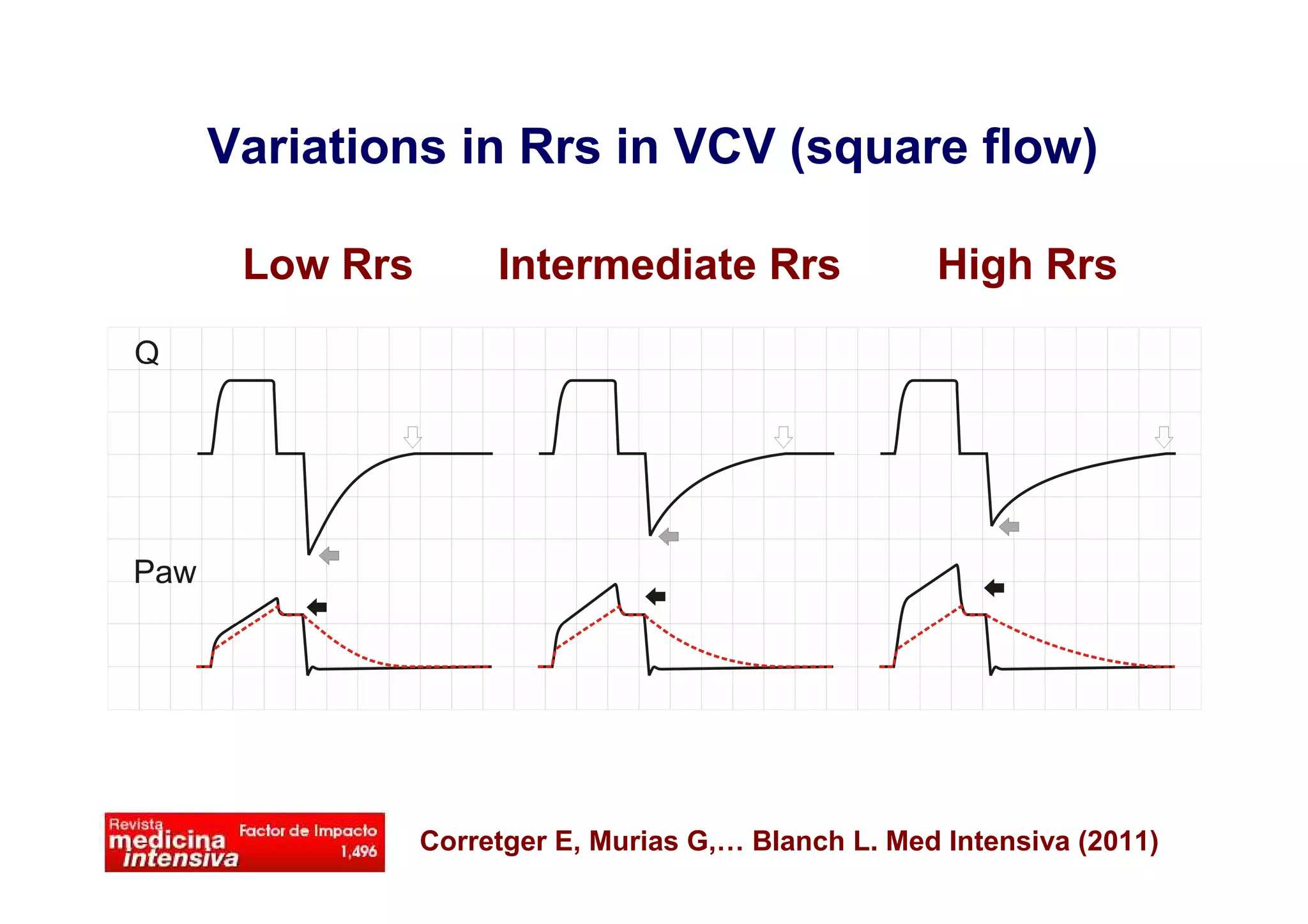 Variations in Rrs in VCV (square flow)
Low Rrs

Intermediate Rrs

High Rrs

Corretger E, Murias G,… Blanch L. Med Intensiva (2011)

 
