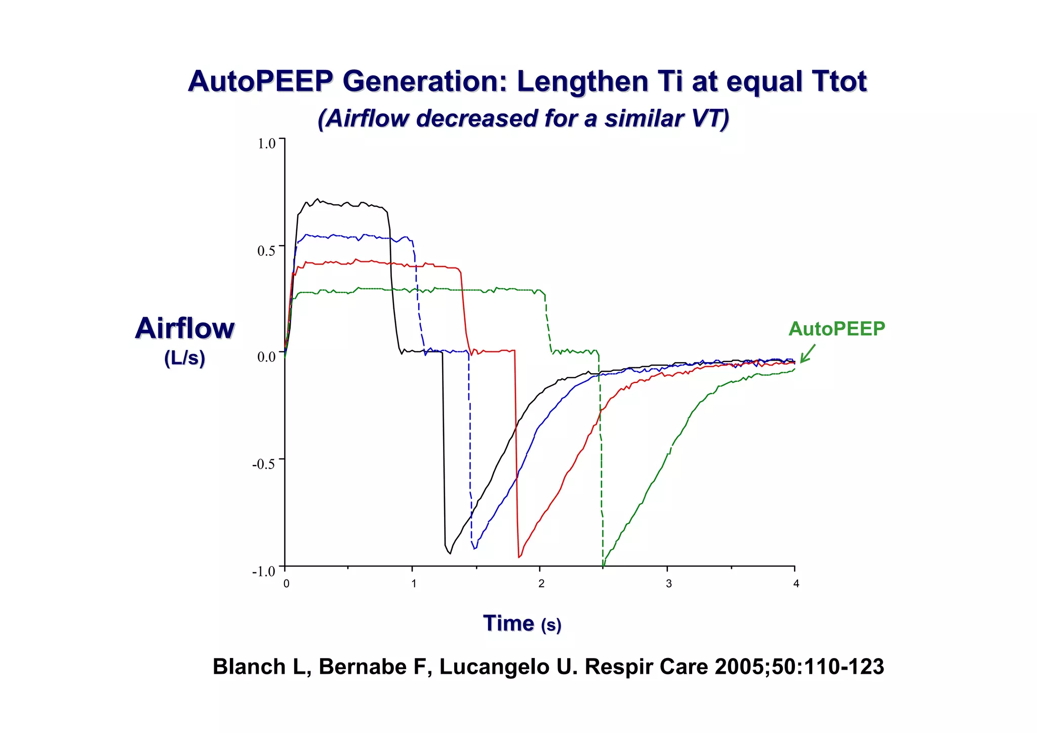 AutoPEEP Generation: Lengthen Ti at equal Ttot
(Airflow decreased for a similar VT)
1.0

0.5

Airflow
(L/s)

AutoPEEP
0.0

-0.5

-1.0

0

1

2

3

4

Time (s)
Blanch L, Bernabe F, Lucangelo U. Respir Care 2005;50:110-123

 