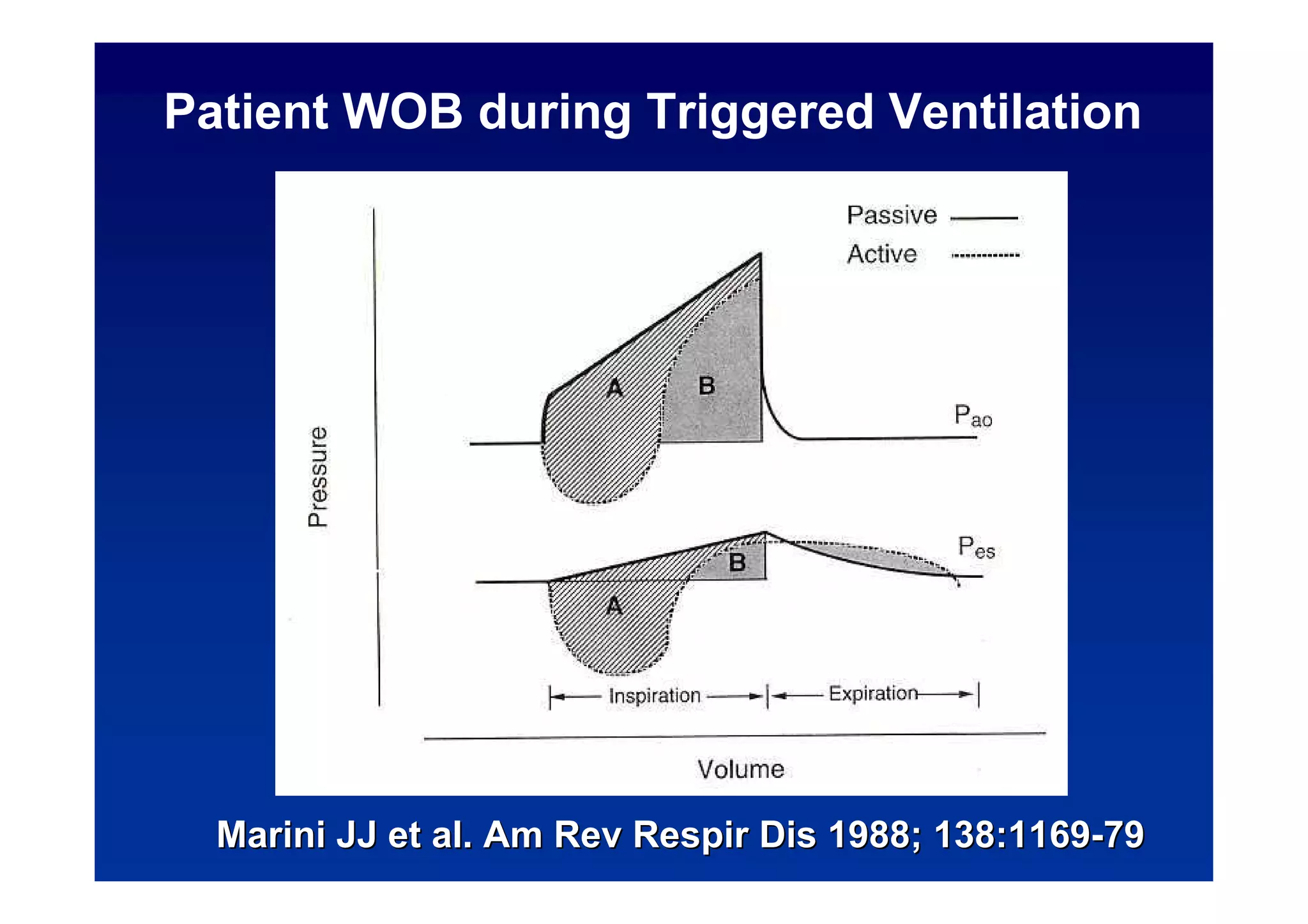 Patient WOB during Triggered Ventilation

Marini JJ et al. Am Rev Respir Dis 1988; 138:1169-79

 