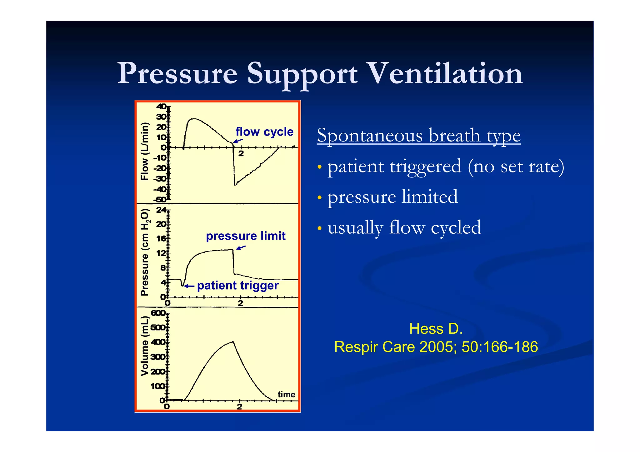 flow cycle

pressure limit

Spontaneous breath type
• patient triggered (no set rate)
• pressure limited
• usually flow cycled

patient trigger

Volume (mL)

Pressure (cm H2O)

Flow (L/min)

Pressure Support Ventilation

Hess D.
Respir Care 2005; 50:166-186
time

 