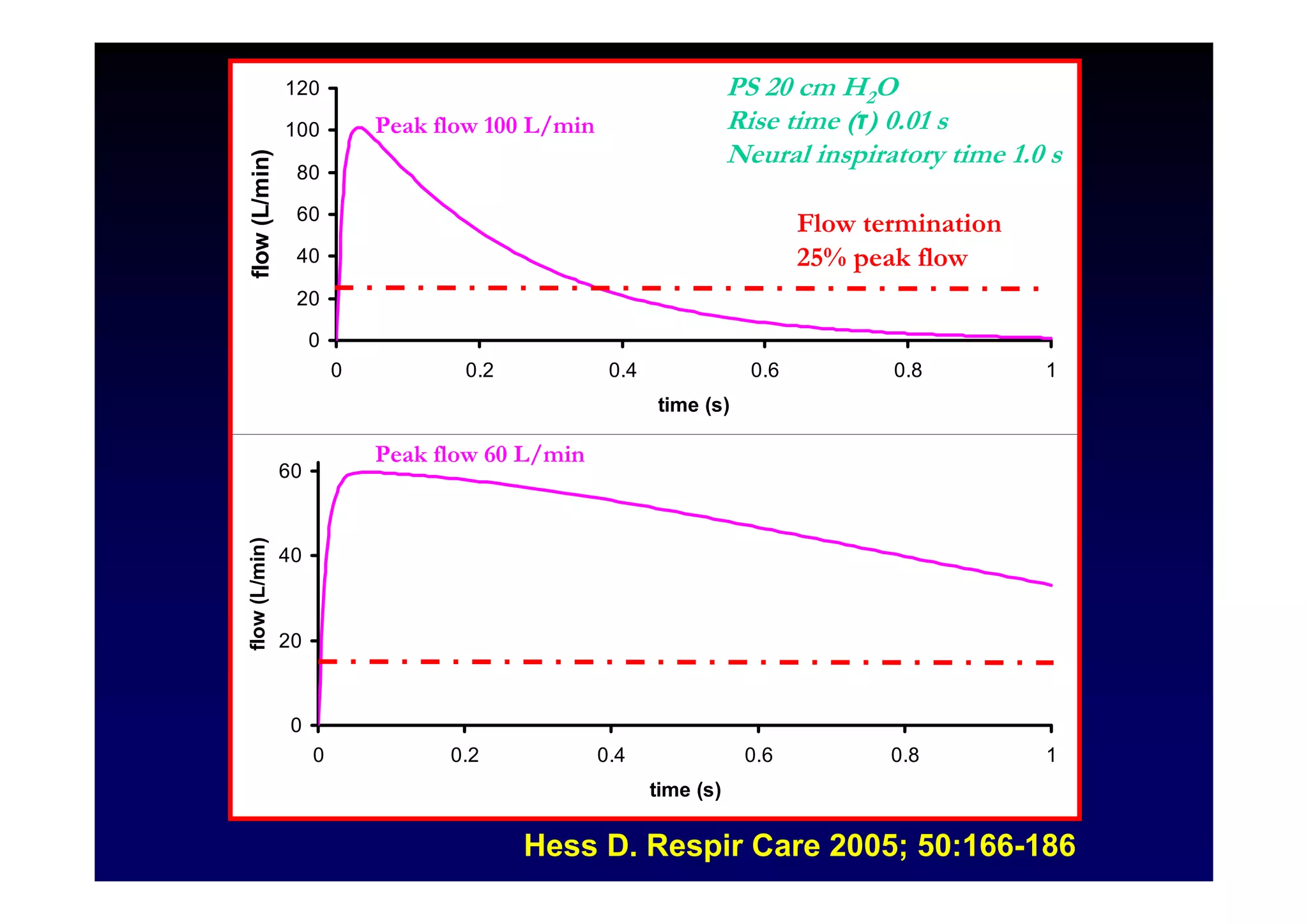 PS 20 cm H2O
Rise time (τ) 0.01 s
Neural inspiratory time 1.0 s

120

Peak flow 100 L/min

flow (L/min)

100
80
60

Flow termination
25% peak flow

40
20

R 10 cm H2O/L/s, C 0.02 L/cm H2O

0
0

0.2

0.4

0.6

0.8

1

time (s)

Peak flow 60 L/min

flow (L/min)

60

40

R 20 cm H2O/L/s, C 0.05 L/cm H2O
20

0
0

0.2

0.4

0.6

0.8

1

time (s)

Hess D. Respir Care 2005; 50:166-186

 