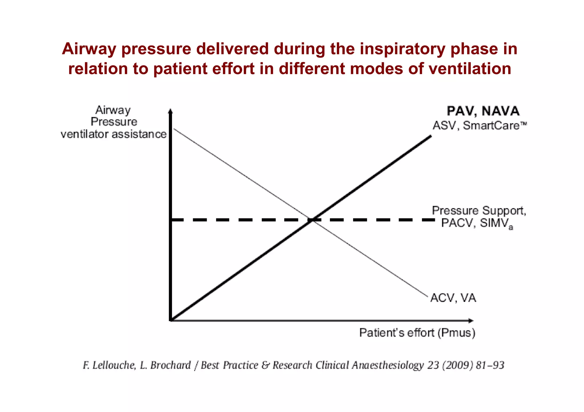 Airway pressure delivered during the inspiratory phase in
relation to patient effort in different modes of ventilation

 