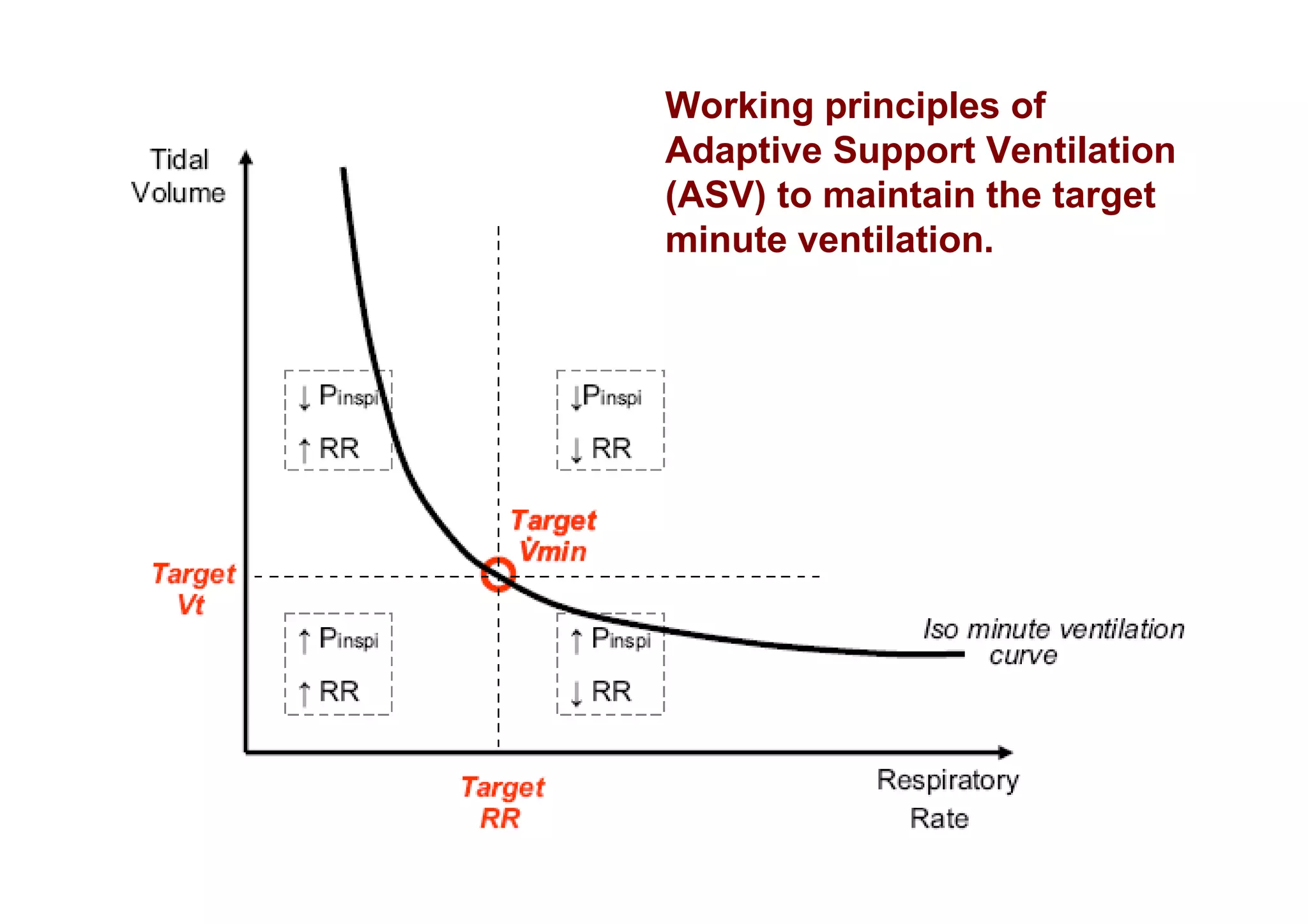 Working principles of
Adaptive Support Ventilation
(ASV) to maintain the target
minute ventilation.

 