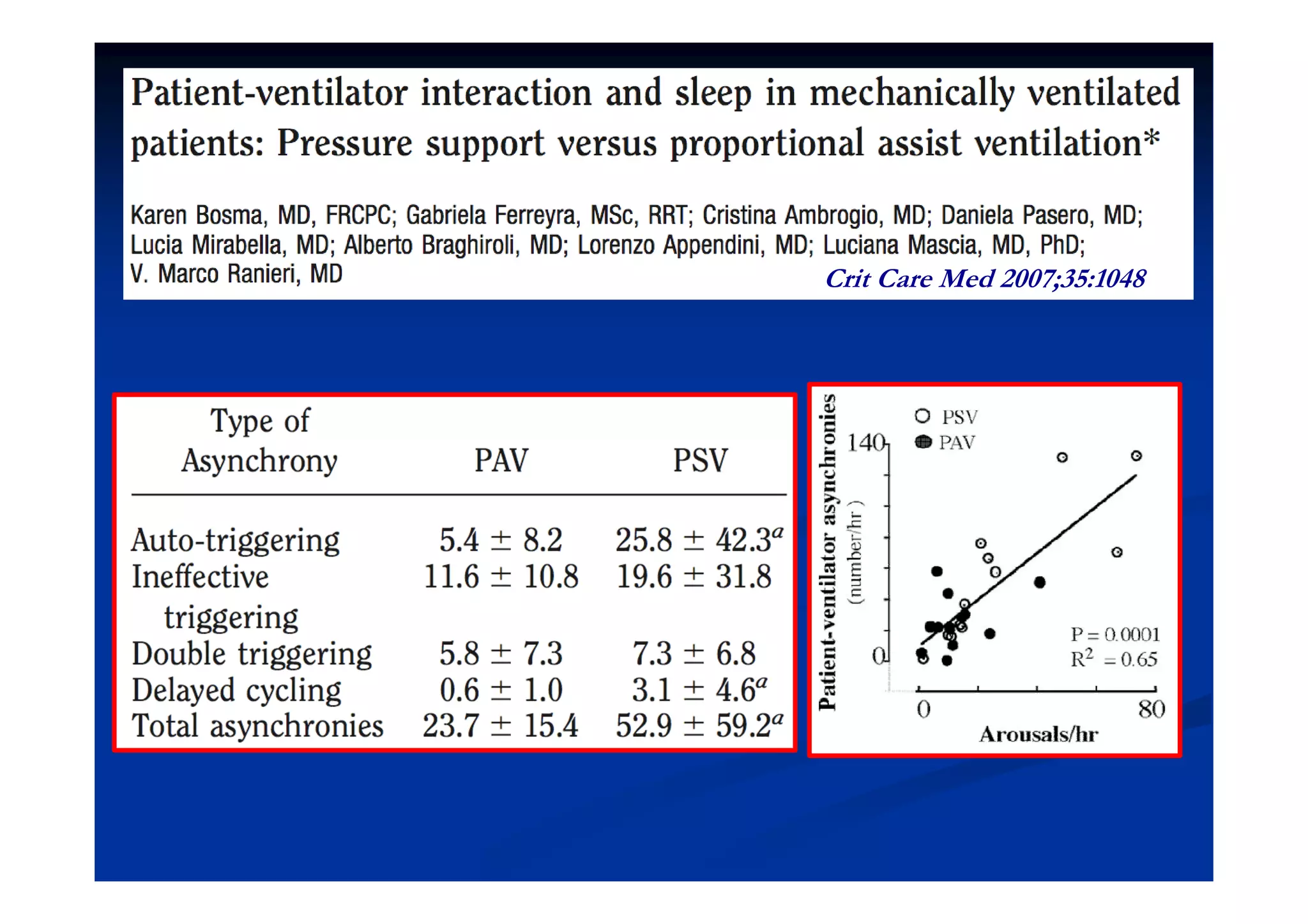 Crit Care Med 2007;35:1048

 