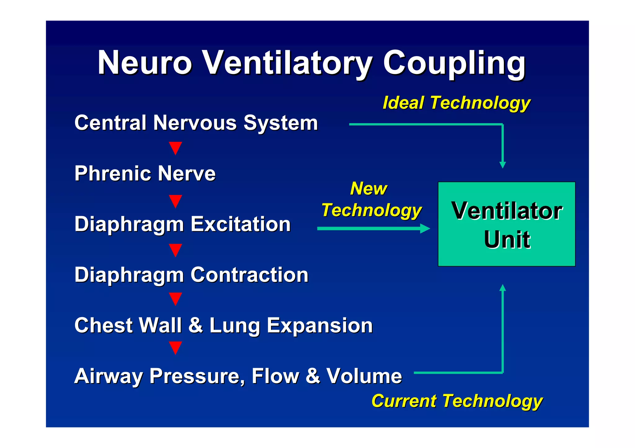 Neuro Ventilatory Coupling
Ideal Technology

Central Nervous System
Phrenic Nerve
Diaphragm Excitation

New
Technology

Ventilator
Unit

Diaphragm Contraction
Chest Wall & Lung Expansion
Airway Pressure, Flow & Volume
Current Technology

 