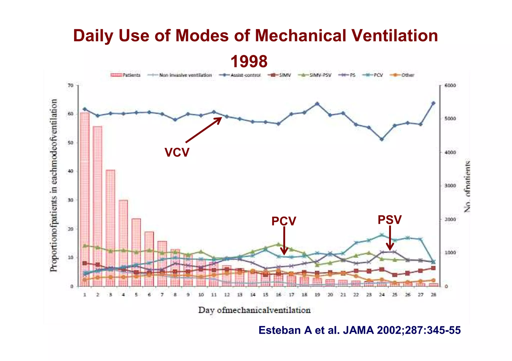Daily Use of Modes of Mechanical Ventilation
1998

VCV

PCV

PSV

Esteban A et al. JAMA 2002;287:345-55

 