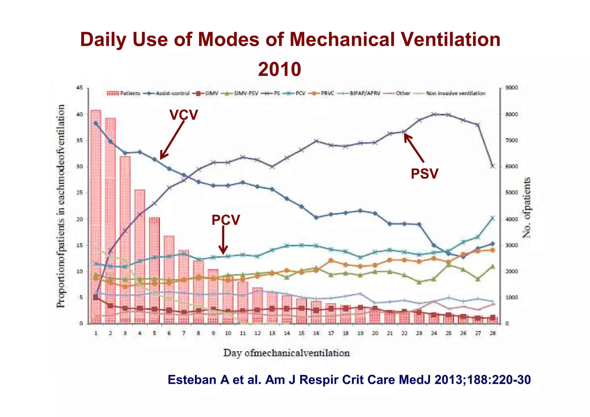 Daily Use of Modes of Mechanical Ventilation
2010
VCV

PSV
PCV

Esteban A et al. Am J Respir Crit Care MedJ 2013;188:220-30

 