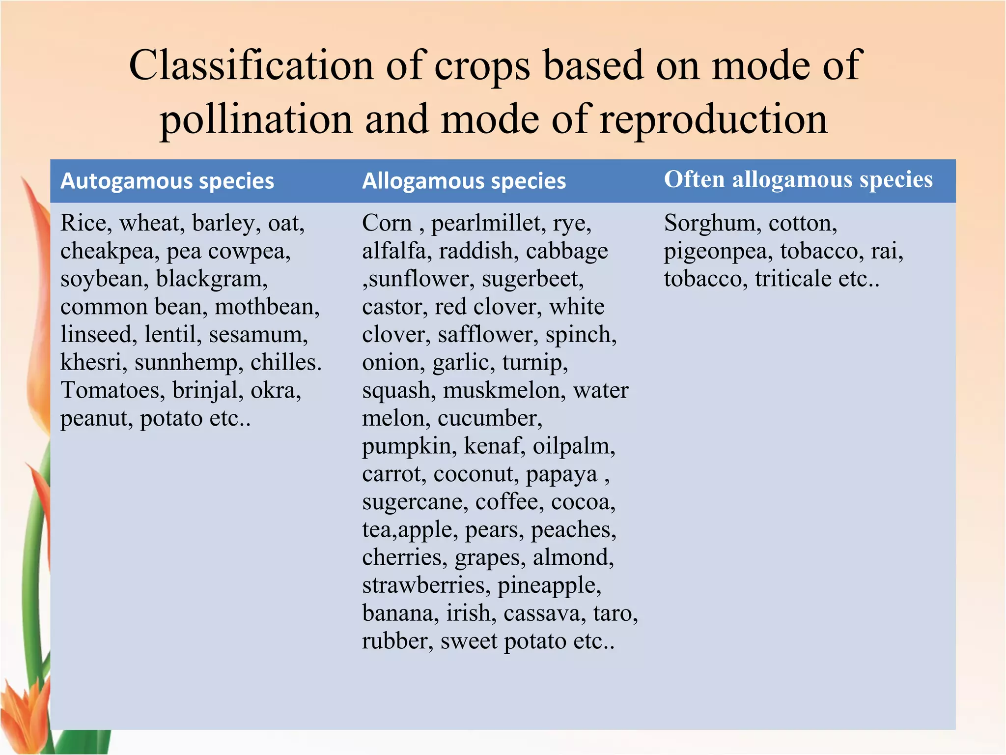 Classification of crops based on mode of
pollination and mode of reproduction
Autogamous species Allogamous species Often allogamous species
Rice, wheat, barley, oat,
cheakpea, pea cowpea,
soybean, blackgram,
common bean, mothbean,
linseed, lentil, sesamum,
khesri, sunnhemp, chilles.
Tomatoes, brinjal, okra,
peanut, potato etc..
Corn , pearlmillet, rye,
alfalfa, raddish, cabbage
,sunflower, sugerbeet,
castor, red clover, white
clover, safflower, spinch,
onion, garlic, turnip,
squash, muskmelon, water
melon, cucumber,
pumpkin, kenaf, oilpalm,
carrot, coconut, papaya ,
sugercane, coffee, cocoa,
tea,apple, pears, peaches,
cherries, grapes, almond,
strawberries, pineapple,
banana, irish, cassava, taro,
rubber, sweet potato etc..
Sorghum, cotton,
pigeonpea, tobacco, rai,
tobacco, triticale etc..
 