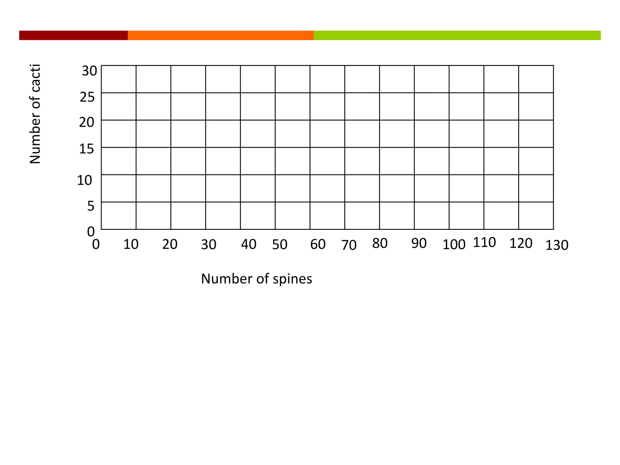 Number of spines
Numberofcacti
0
5
10
15
20
25
30
0 10 20 30 40 50 60 70 80 90 100 110 120 130
 