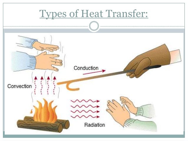 Modes of transfer of heat