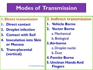 Modes of transmission | PPT | Free Download