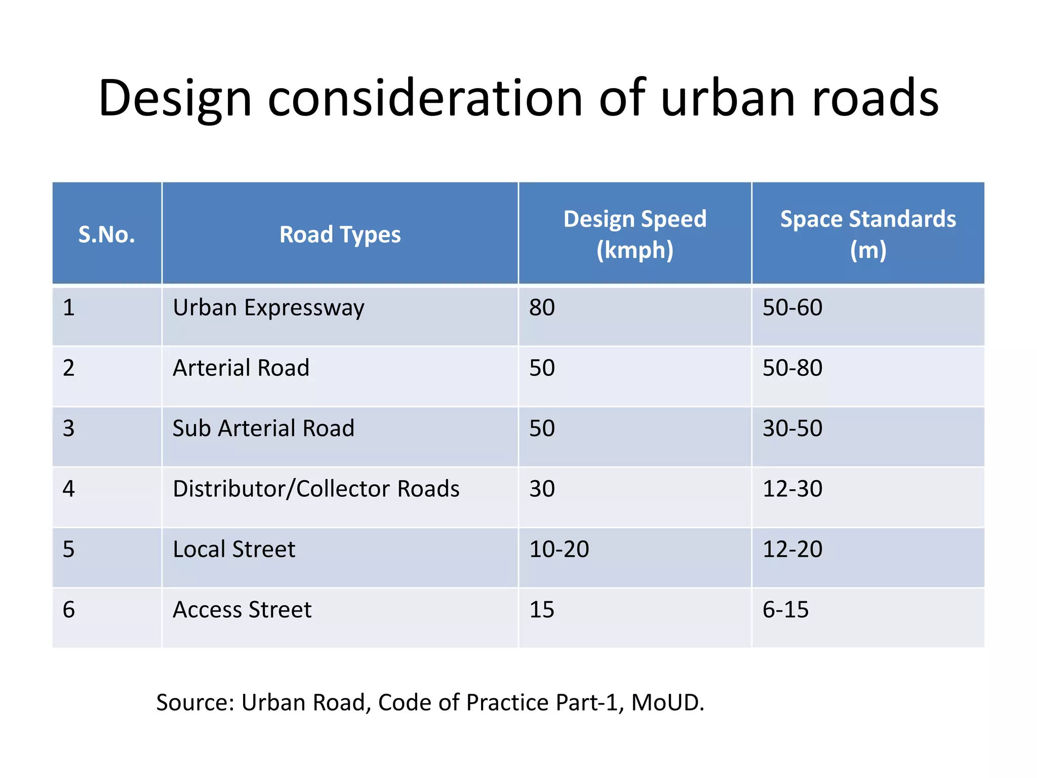 Design consideration of urban roads
S.No. Road Types
Design Speed
(kmph)
Space Standards
(m)
1 Urban Expressway 80 50-60
2 Arterial Road 50 50-80
3 Sub Arterial Road 50 30-50
4 Distributor/Collector Roads 30 12-30
5 Local Street 10-20 12-20
6 Access Street 15 6-15
Source: Urban Road, Code of Practice Part‐1, MoUD.
 