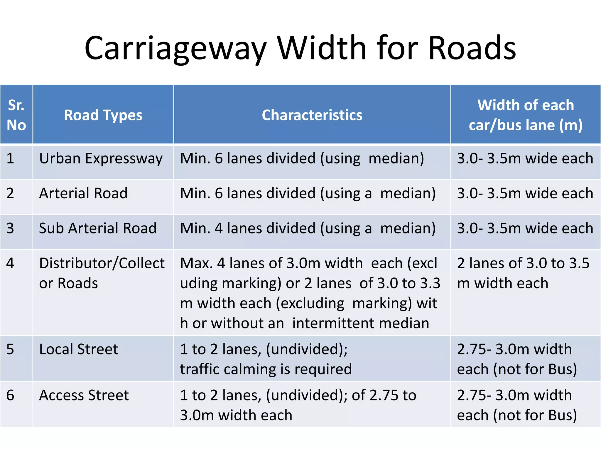 Carriageway Width for Roads
Sr.
No
Road Types Characteristics
Width of each
car/bus lane (m)
1 Urban Expressway Min. 6 lanes divided (using median) 3.0- 3.5m wide each
2 Arterial Road Min. 6 lanes divided (using a median) 3.0- 3.5m wide each
3 Sub Arterial Road Min. 4 lanes divided (using a median) 3.0- 3.5m wide each
4 Distributor/Collect
or Roads
Max. 4 lanes of 3.0m width each (excl
uding marking) or 2 lanes of 3.0 to 3.3
m width each (excluding marking) wit
h or without an intermittent median
2 lanes of 3.0 to 3.5
m width each
5 Local Street 1 to 2 lanes, (undivided);
traffic calming is required
2.75- 3.0m width
each (not for Bus)
6 Access Street 1 to 2 lanes, (undivided); of 2.75 to
3.0m width each
2.75- 3.0m width
each (not for Bus)
 