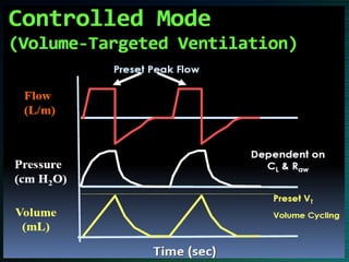 Vent Mode Algorithm Modes of MECHANICAL VENTILLATION | PDF