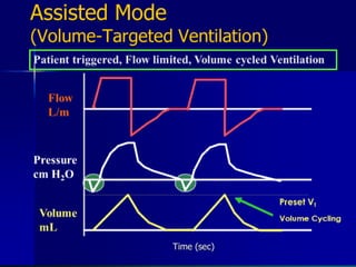 Vent Mode Algorithm Modes of MECHANICAL VENTILLATION | PDF