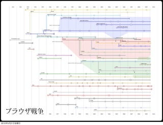 ブラウザ戦争
2010年5月21日金曜日
 