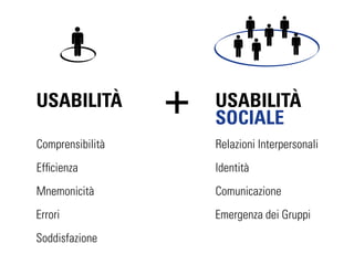 À         À
                  SOCIALE
Comprensibilità   Relazioni Interpersonali
Efﬁcienza         Identità
Mnemonicità       Comunicazione
Errori            Emergenza dei Gruppi
Soddisfazione
 