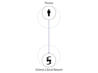 Persona




Sistema a Social Network
 