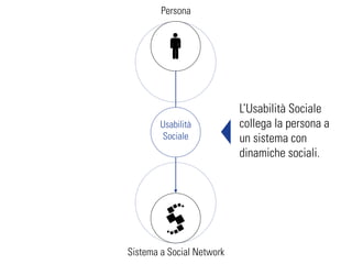 Persona




                           L’Usabilità Sociale
        Usabilità          collega la persona a
        Sociale            un sistema con
                           dinamiche sociali.




Sistema a Social Network
 