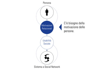Persona




                           C’è bisogno della
      Motivazioni
      Relazionali          motivazione delle
                           persone.

        Usabilità
        Sociale




Sistema a Social Network
 
