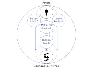 Persona




Flusso di                    Bisogni
Attività C.                 Funzionali
              Motivazioni
              Relazionali



               Usabilità
               Sociale




     Sistema a Social Network
 