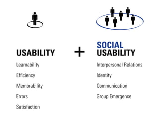 SOCIAL
USABILITY      USABILITY
Learnability   Interpersonal Relations
Efﬁciency      Identity
Memorability   Communication
Errors         Group Emergence
Satisfaction
 