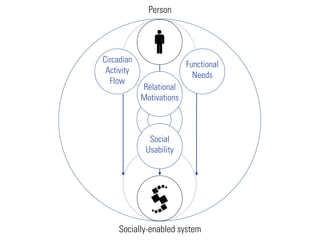 Person




Circadian
                          Functional
 Activity
                            Needs
  Flow
            Relational
            Motivations



              Social
             Usability




    Socially-enabled system
 
