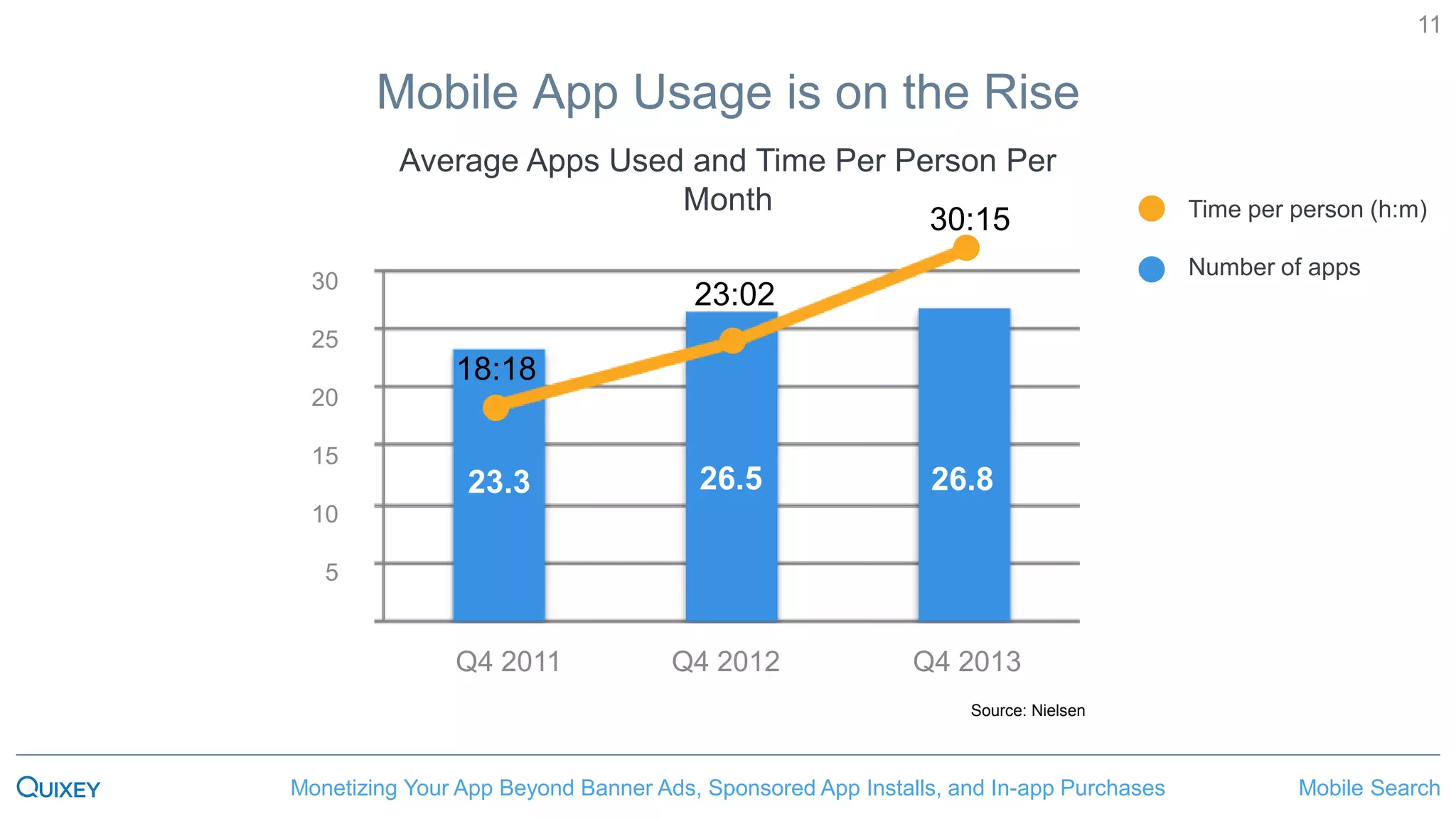Mobile SearchMonetizing Your App Beyond Banner Ads, Sponsored App Installs, and In-app Purchases
11
Mobile App Usage is on the Rise
Average Apps Used and Time Per Person Per
Month
30
25
20
15
10
5
Q4 2011 Q4 2012 Q4 2013
18:18
23:02
30:15
26.826.523.3
Source: Nielsen
Time per person (h:m)
Number of apps
 