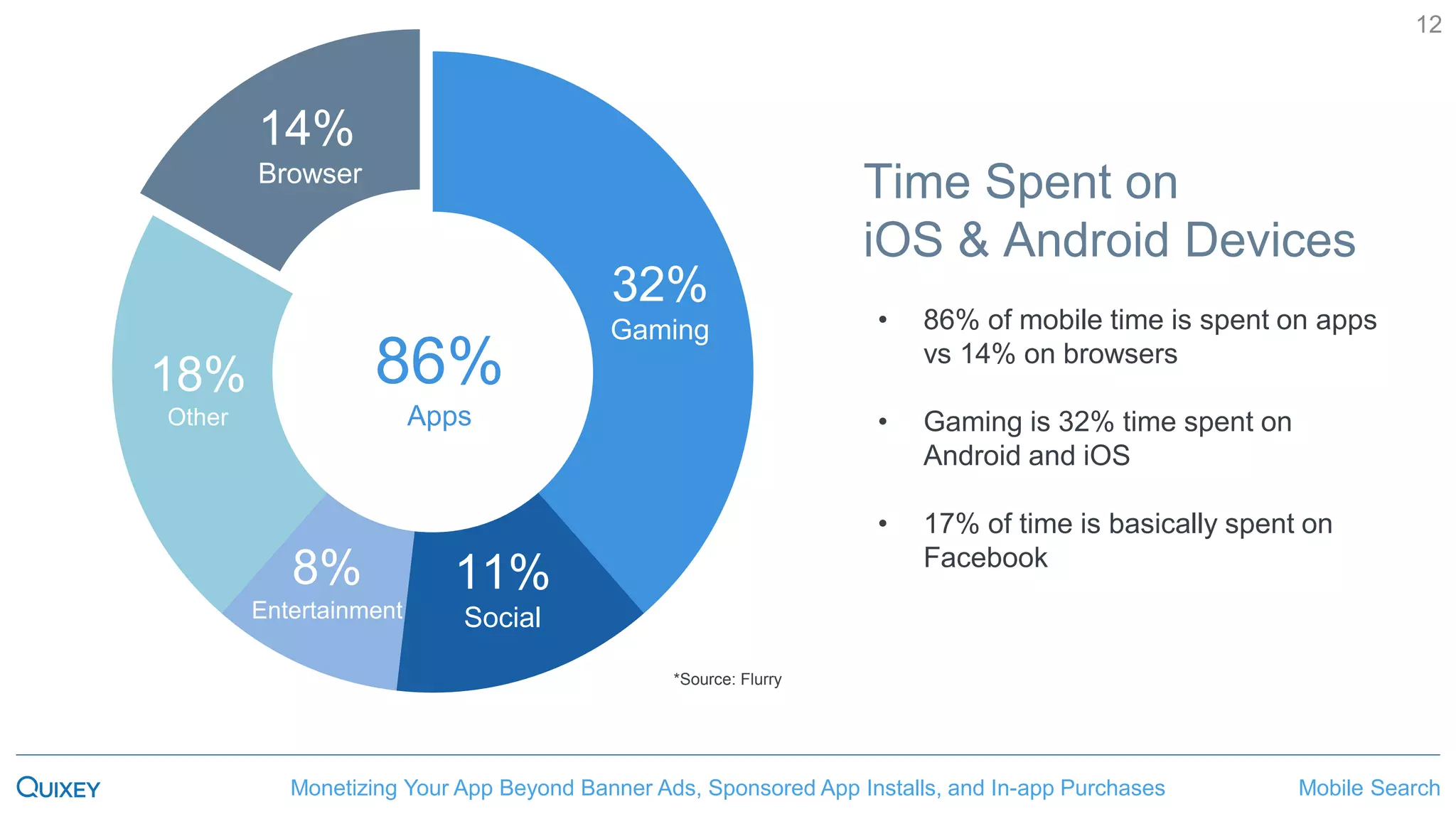 Mobile SearchMonetizing Your App Beyond Banner Ads, Sponsored App Installs, and In-app Purchases
12
Time Spent on
iOS & Android Devices
• 86% of mobile time is spent on apps
vs 14% on browsers
• Gaming is 32% time spent on
Android and iOS
• 17% of time is basically spent on
Facebook
*Source: Flurry
32%
Gaming
14%
Browser
8%
Entertainment
11%
Social
18%
Other
86%
Apps
 