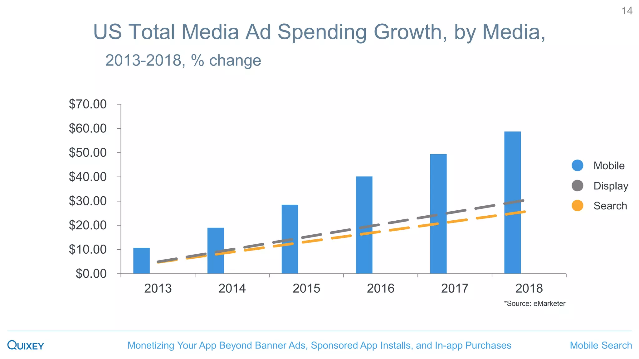 Mobile SearchMonetizing Your App Beyond Banner Ads, Sponsored App Installs, and In-app Purchases
14
$0.00
$10.00
$20.00
$30.00
$40.00
$50.00
$60.00
$70.00
2013 2014 2015 2016 2017 2018
US Total Media Ad Spending Growth, by Media,
2013-2018, % change
*Source: eMarketer
Mobile
Display
Search
 