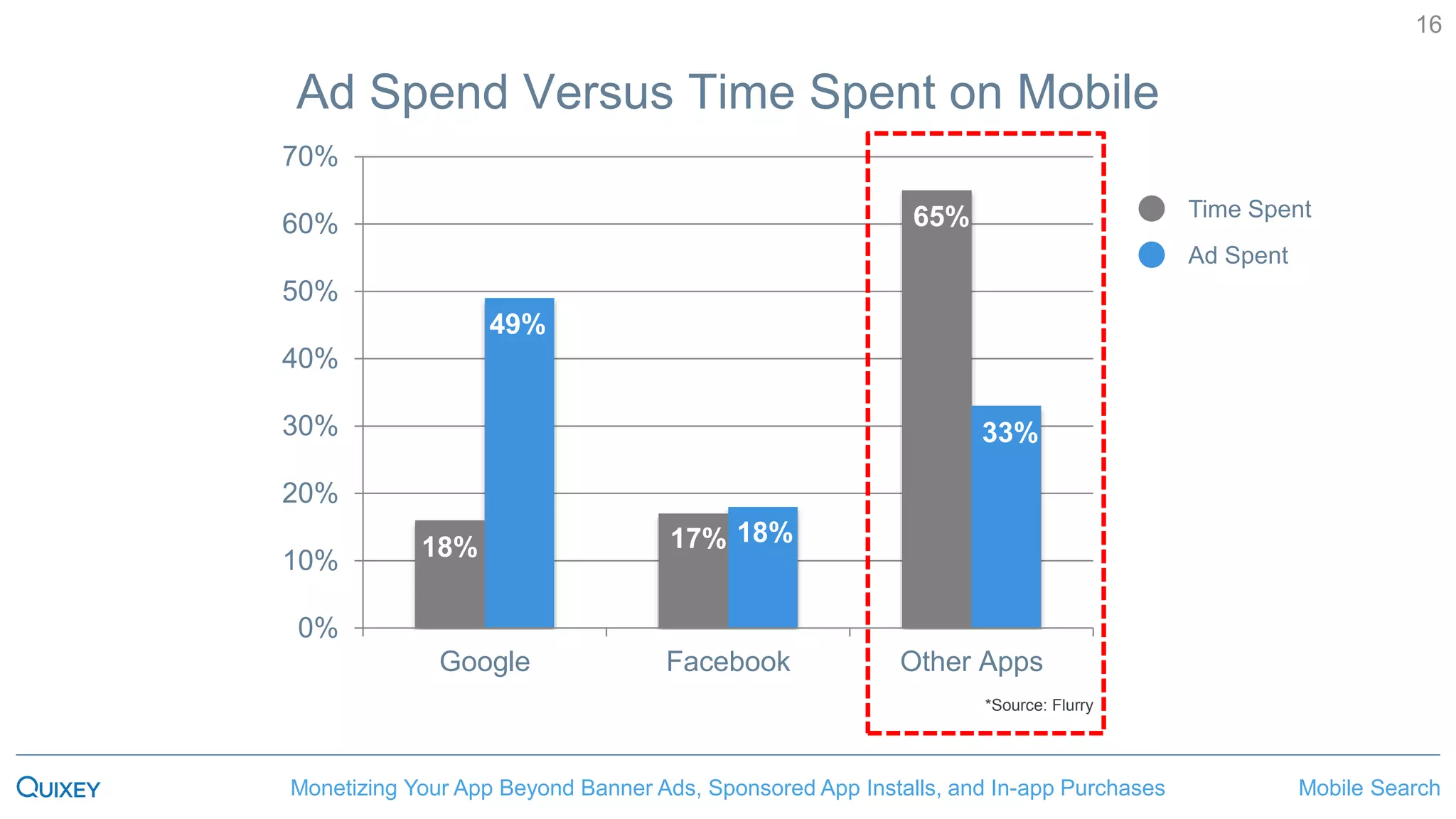 Mobile SearchMonetizing Your App Beyond Banner Ads, Sponsored App Installs, and In-app Purchases
16
*Source: Flurry
Ad Spend Versus Time Spent on Mobile
0%
10%
20%
30%
40%
50%
60%
70%
Google Facebook Other Apps
18%
49%
17% 18%
65%
33%
Time Spent
Ad Spent
 