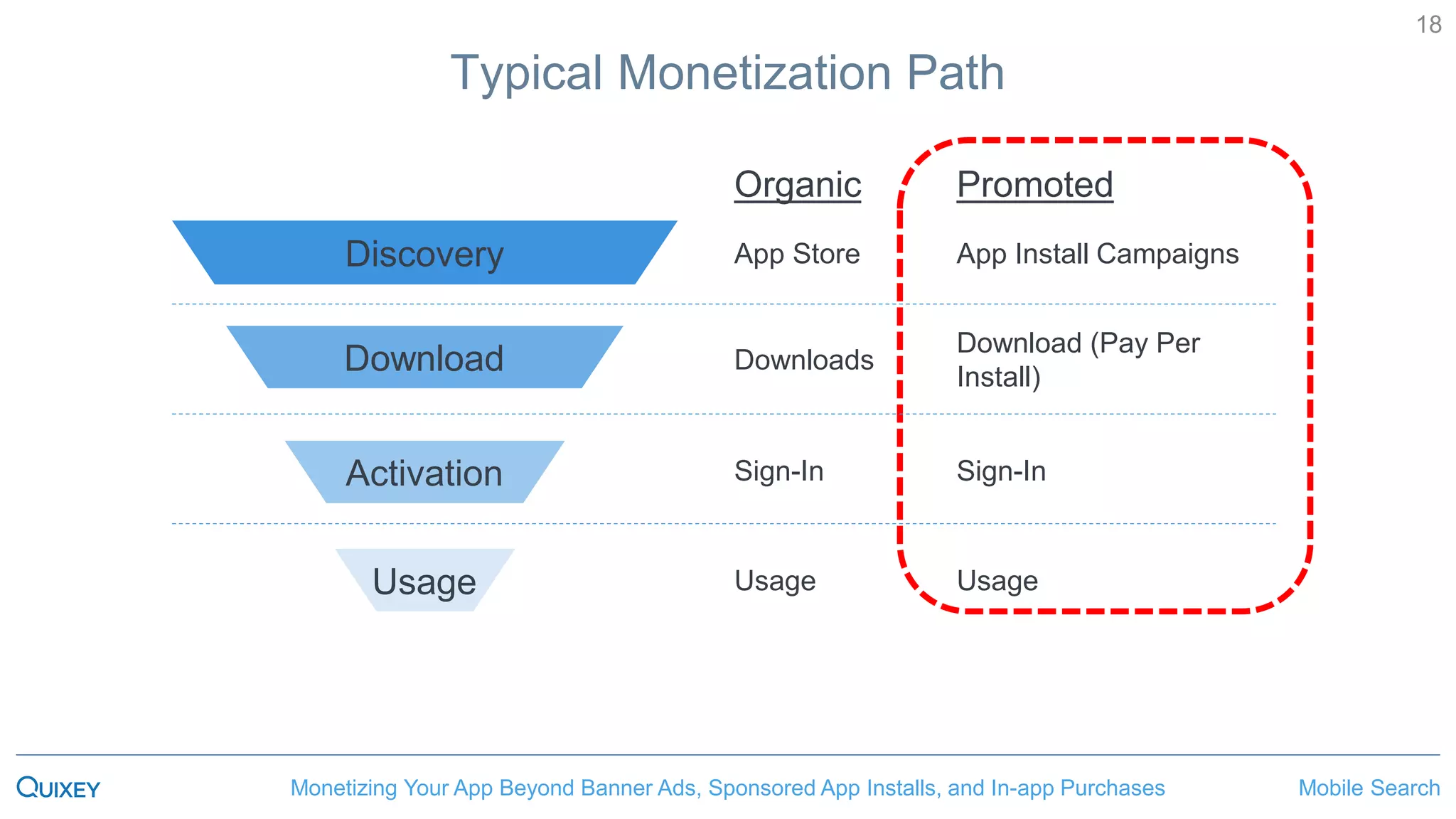 Mobile SearchMonetizing Your App Beyond Banner Ads, Sponsored App Installs, and In-app Purchases
18
Typical Monetization Path
App Store
Downloads
Sign-In
App Install Campaigns
Download (Pay Per
Install)
Sign-In
Organic Promoted
Usage Usage
Discovery
Download
Activation
Usage
 