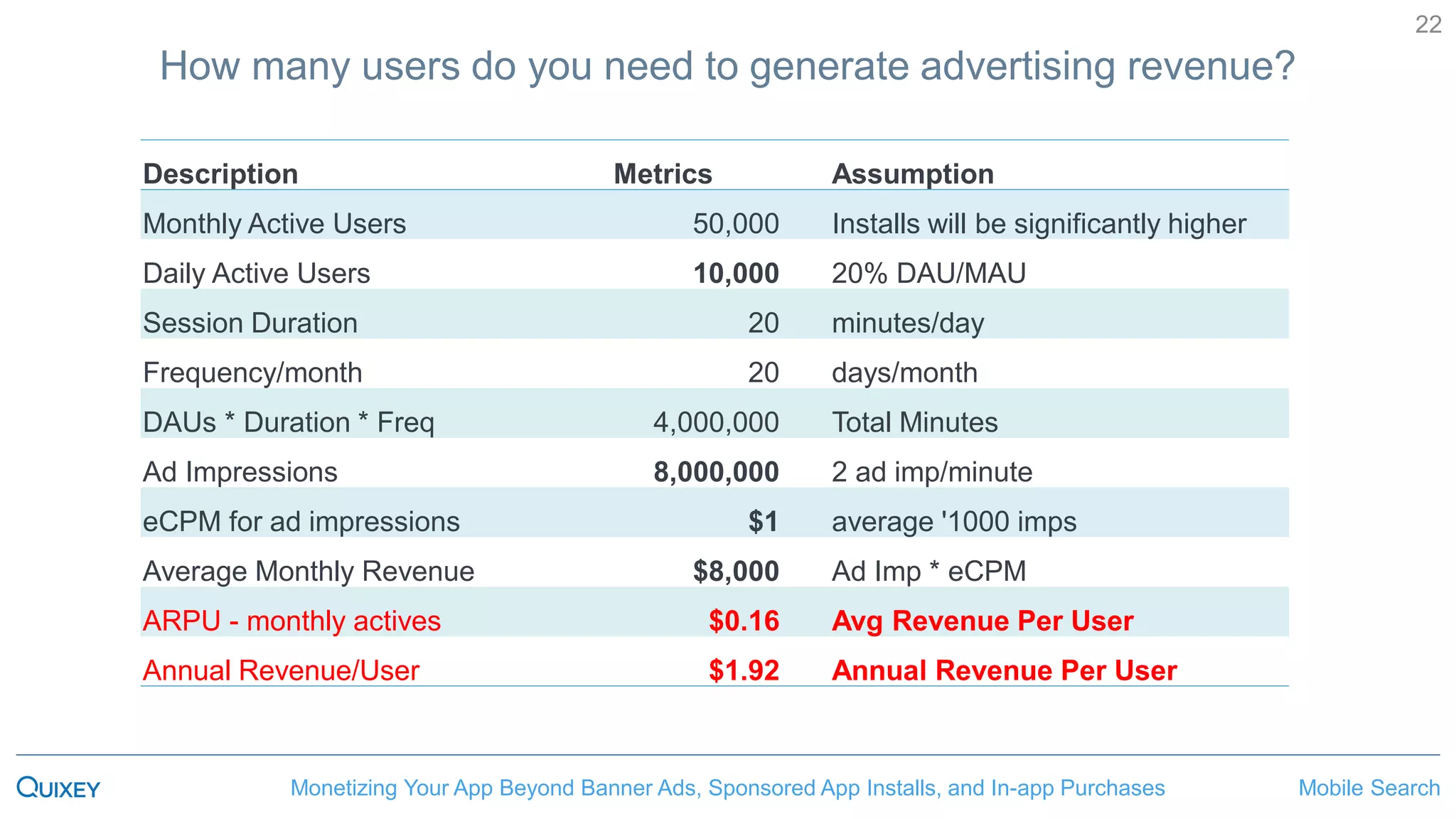 Mobile SearchMonetizing Your App Beyond Banner Ads, Sponsored App Installs, and In-app Purchases
22
How many users do you need to generate advertising revenue?
Description Metrics Assumption
Monthly Active Users 50,000 Installs will be significantly higher
Daily Active Users 10,000 20% DAU/MAU
Session Duration 20 minutes/day
Frequency/month 20 days/month
DAUs * Duration * Freq 4,000,000 Total Minutes
Ad Impressions 8,000,000 2 ad imp/minute
eCPM for ad impressions $1 average '1000 imps
Average Monthly Revenue $8,000 Ad Imp * eCPM
ARPU - monthly actives $0.16 Avg Revenue Per User
Annual Revenue/User $1.92 Annual Revenue Per User
 