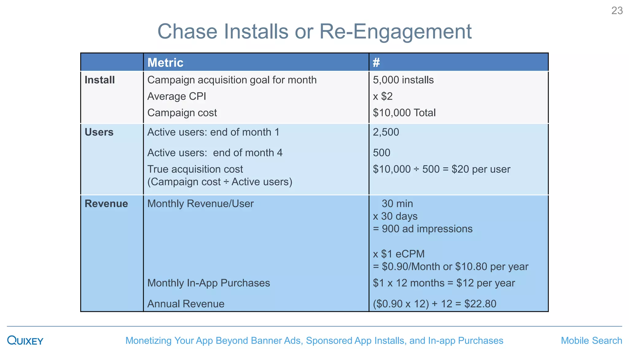 Mobile SearchMonetizing Your App Beyond Banner Ads, Sponsored App Installs, and In-app Purchases
23
Chase Installs or Re-Engagement
Metric #
Install Campaign acquisition goal for month 5,000 installs
Average CPI x $2
Campaign cost $10,000 Total
Users Active users: end of month 1 2,500
Active users: end of month 4 500
True acquisition cost
(Campaign cost ÷ Active users)
$10,000 ÷ 500 = $20 per user
Revenue Monthly Revenue/User 30 min
x 30 days
= 900 ad impressions
x $1 eCPM
= $0.90/Month or $10.80 per year
Monthly In-App Purchases $1 x 12 months = $12 per year
Annual Revenue ($0.90 x 12) + 12 = $22.80
 