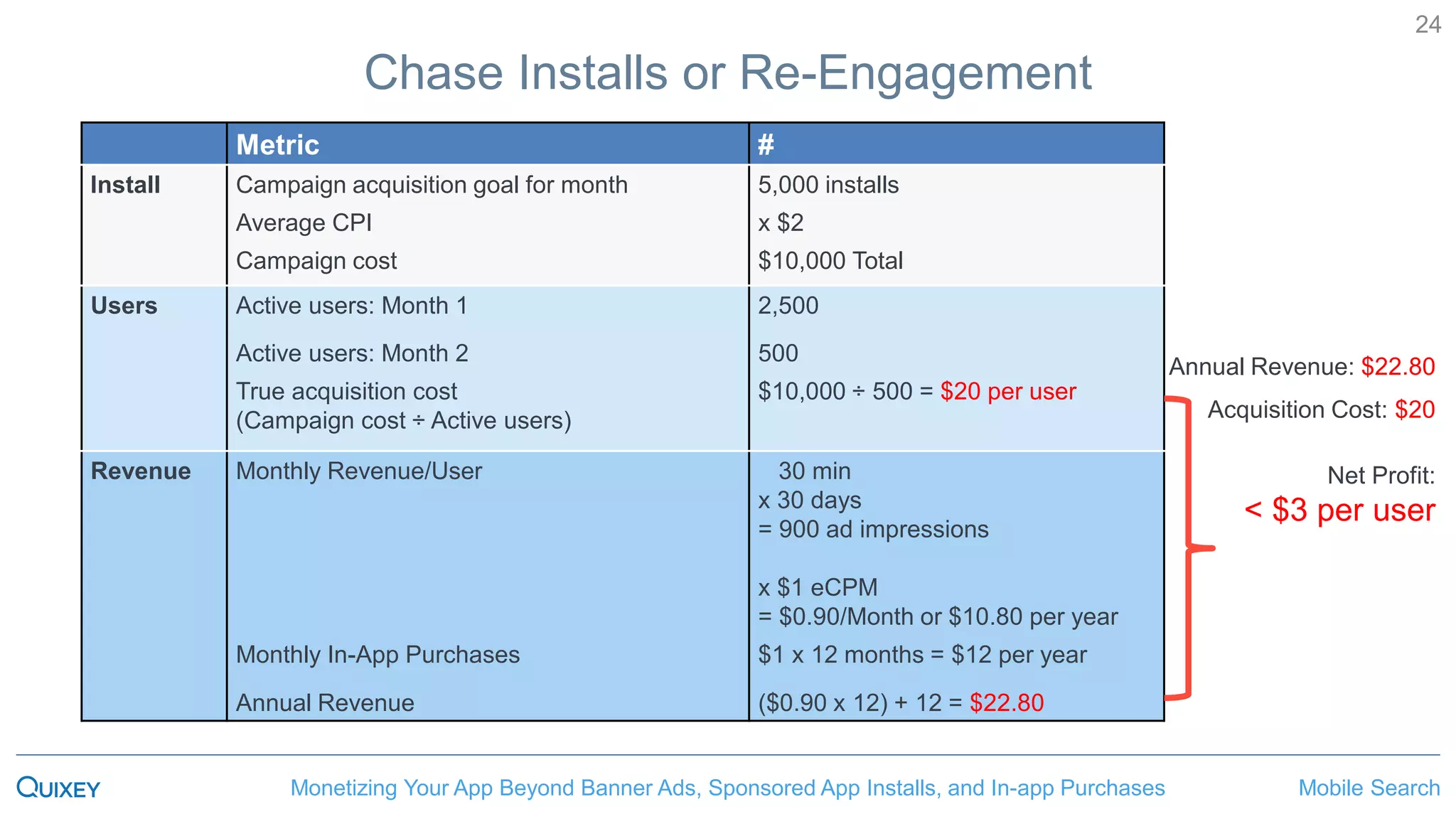 Mobile SearchMonetizing Your App Beyond Banner Ads, Sponsored App Installs, and In-app Purchases
24
Chase Installs or Re-Engagement
Metric #
Install Campaign acquisition goal for month 5,000 installs
Average CPI x $2
Campaign cost $10,000 Total
Users Active users: Month 1 2,500
Active users: Month 2 500
True acquisition cost
(Campaign cost ÷ Active users)
$10,000 ÷ 500 = $20 per user
Revenue Monthly Revenue/User 30 min
x 30 days
= 900 ad impressions
x $1 eCPM
= $0.90/Month or $10.80 per year
Monthly In-App Purchases $1 x 12 months = $12 per year
Annual Revenue ($0.90 x 12) + 12 = $22.80
Annual Revenue: $22.80
Acquisition Cost: $20
Net Profit:
< $3 per user
 