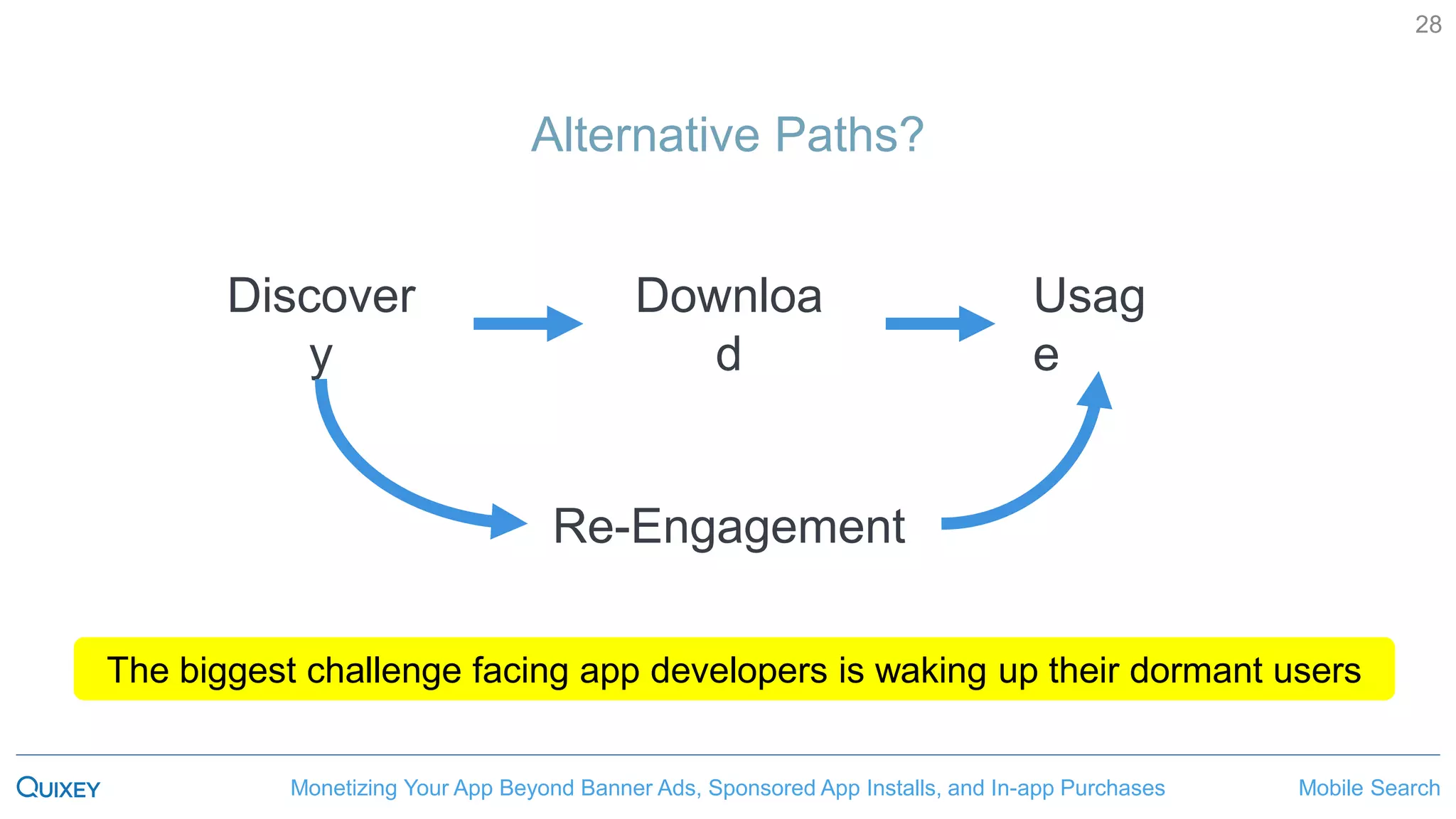 Mobile SearchMonetizing Your App Beyond Banner Ads, Sponsored App Installs, and In-app Purchases
28
Alternative Paths?
Discover
y
Usag
e
Downloa
d
Re-Engagement
The biggest challenge facing app developers is waking up their dormant users
 