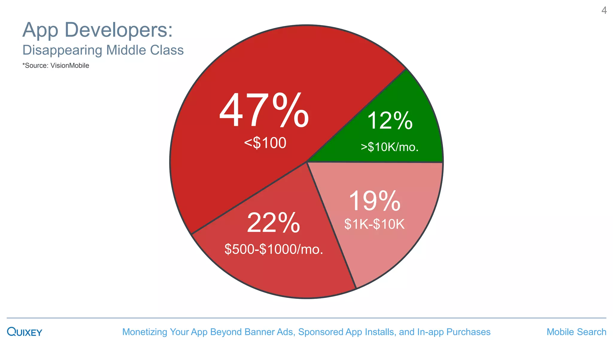 Mobile SearchMonetizing Your App Beyond Banner Ads, Sponsored App Installs, and In-app Purchases
4
47%<$100
22%
$500-$1000/mo.
19%
$1K-$10K
12%
>$10K/mo.
App Developers:
Disappearing Middle Class
*Source: VisionMobile
 