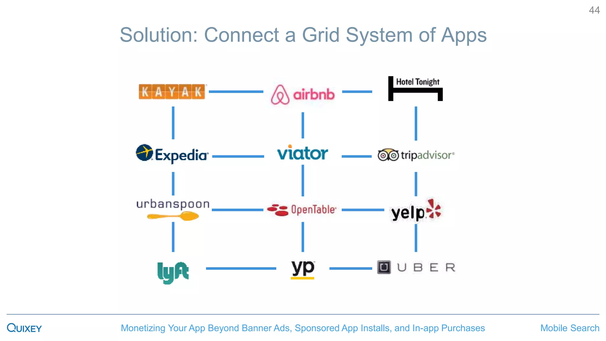 Mobile SearchMonetizing Your App Beyond Banner Ads, Sponsored App Installs, and In-app Purchases
44
Solution: Connect a Grid System of Apps
 